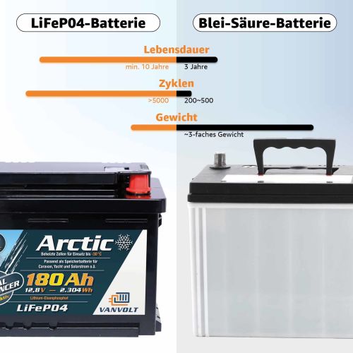 VANVOLT 180Ah LiFePO4 lithium battery 12.8V DIN H8 IP67 Arctic BMS with Bluetooth and dual-balancer active + passive up to 200A charge/discharge current